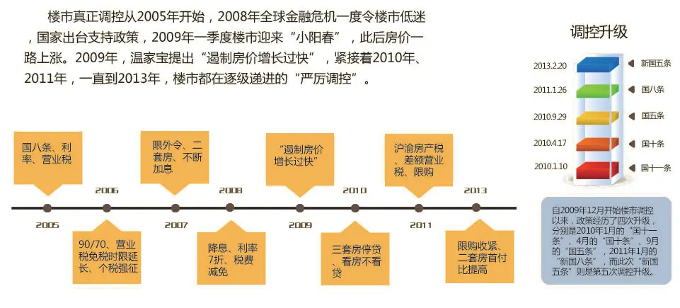 楼市调控加码