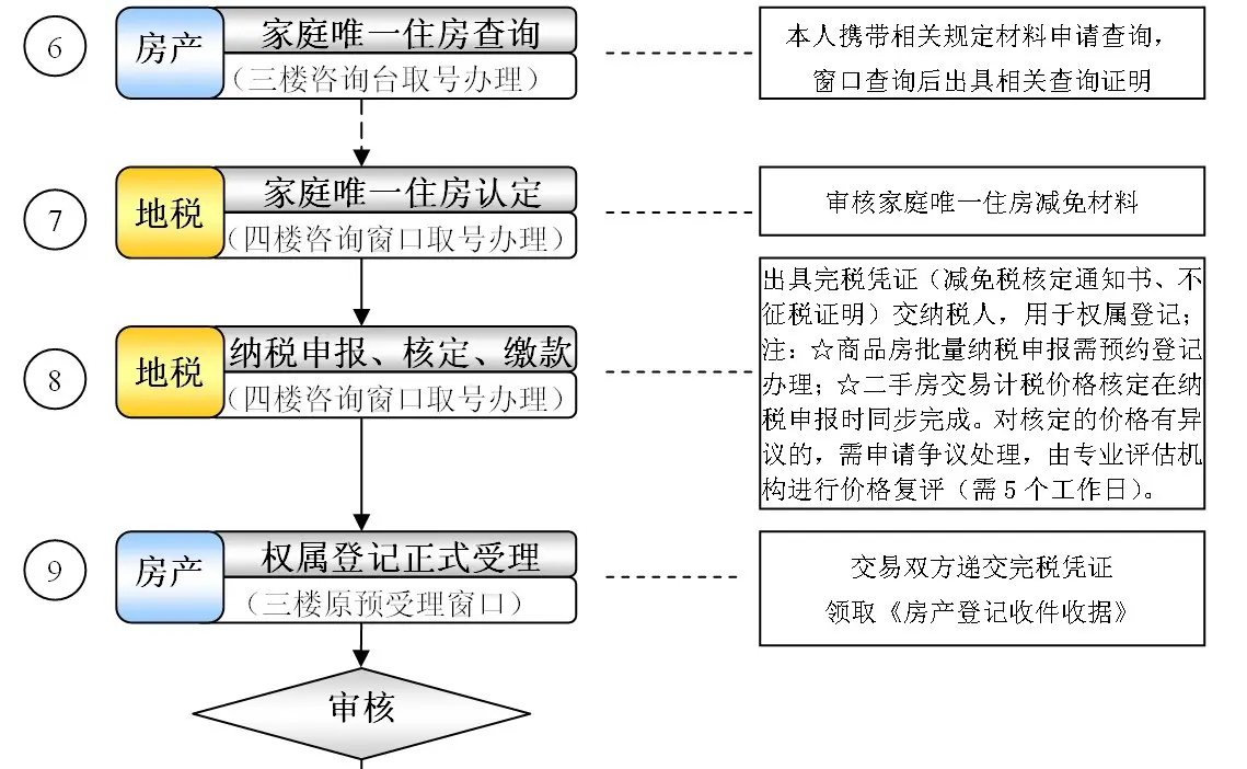 房屋收入证明核实步骤 nanjing.news.fang.com