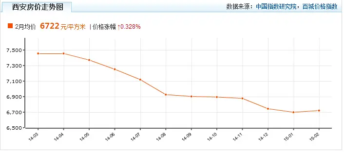 新西安房价走势图