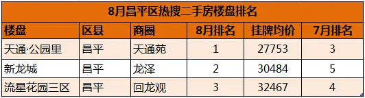 8月昌平区热搜二手房楼盘前三