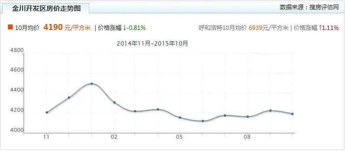 十月呼市区域房价出炉