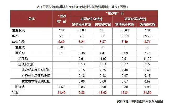 房地产营改增5月1日正式落地,影响几何?