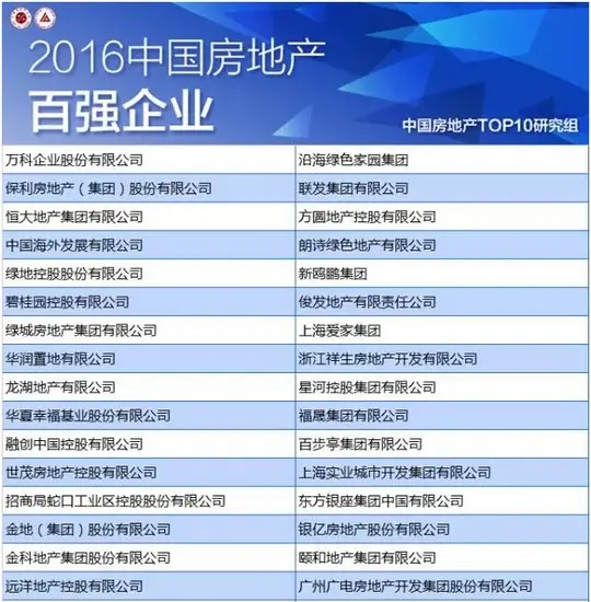 2016中国房地产百强企业榜单!万科保利恒大位列前三