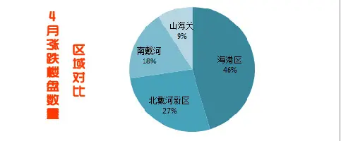 2016年4月秦皇岛楼市涨价楼盘区县占比