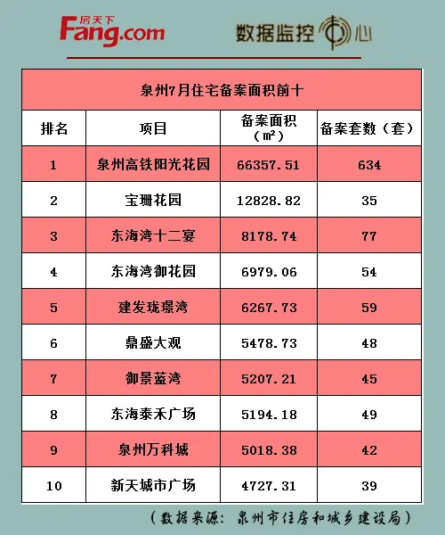 2016年泉州六区7月备案数据备案篇