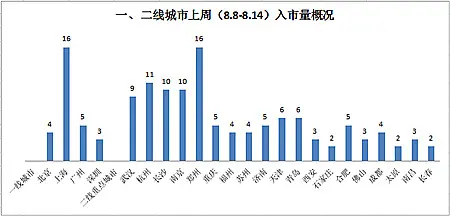 新房成交