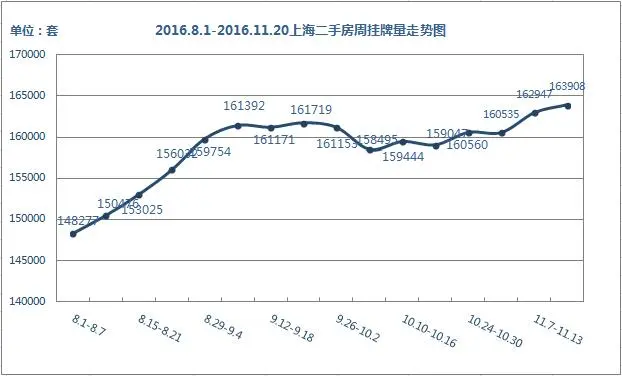 2016.11.14-2016.11.20上海二手房周挂牌量走势图
