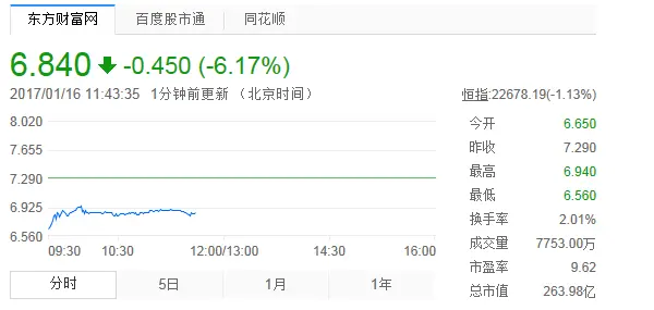 孙宏斌入股后乐视复盘股票上涨 融创股票却跌