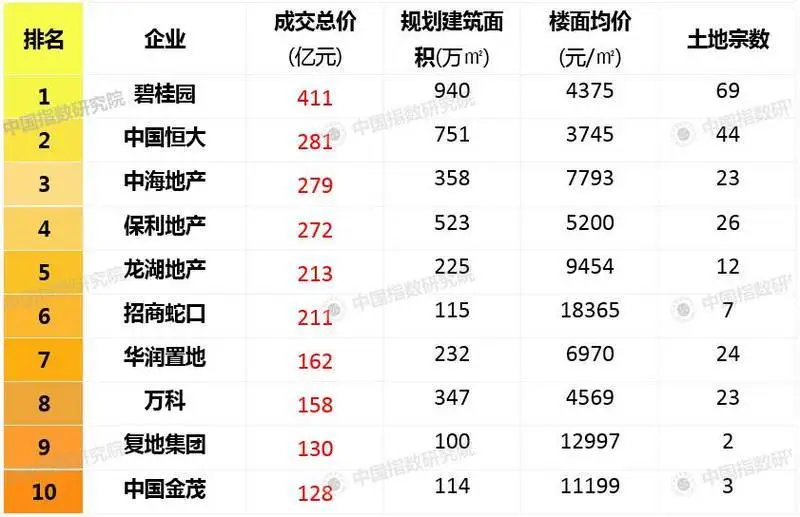 2017年1-3月全国房地产企业拿地排行榜