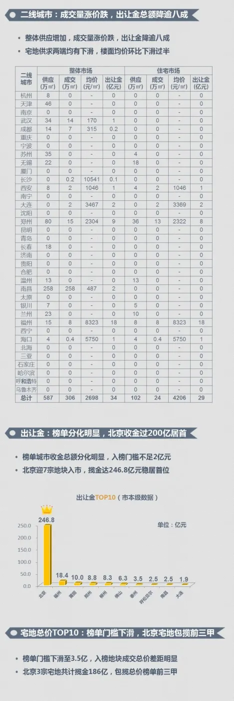 土地：供求两端整体回升 北京收金超200亿领衔__土地资讯_-3房网土地网