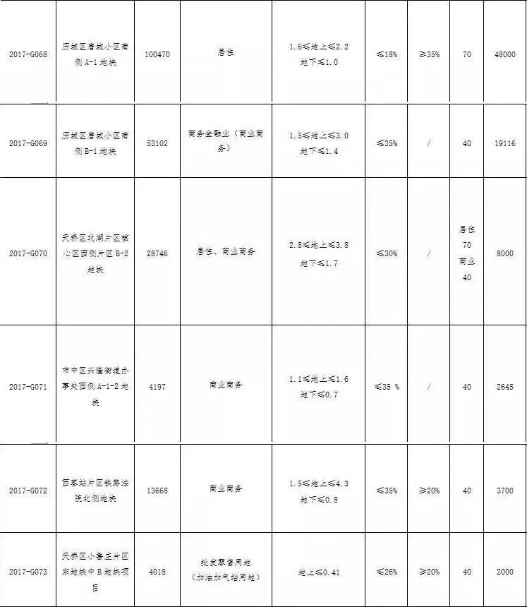 济南出让土地