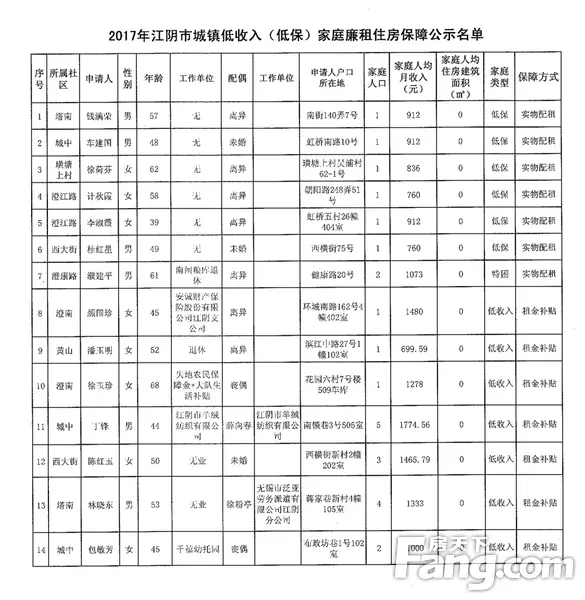 会议对通过民政部门确认的低保,低收入住房困难的15户家庭申请廉租房
