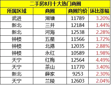 二手房8月十大热门商圈.png 二手房8月十大热门商圈.png