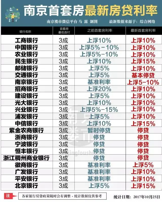 招商银行信贷部的工作人员表示,目前首套房贷款利率基本都要上浮10%