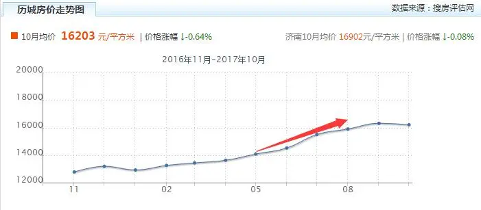 历城房价走势.jpg 历城房价走势.jpg