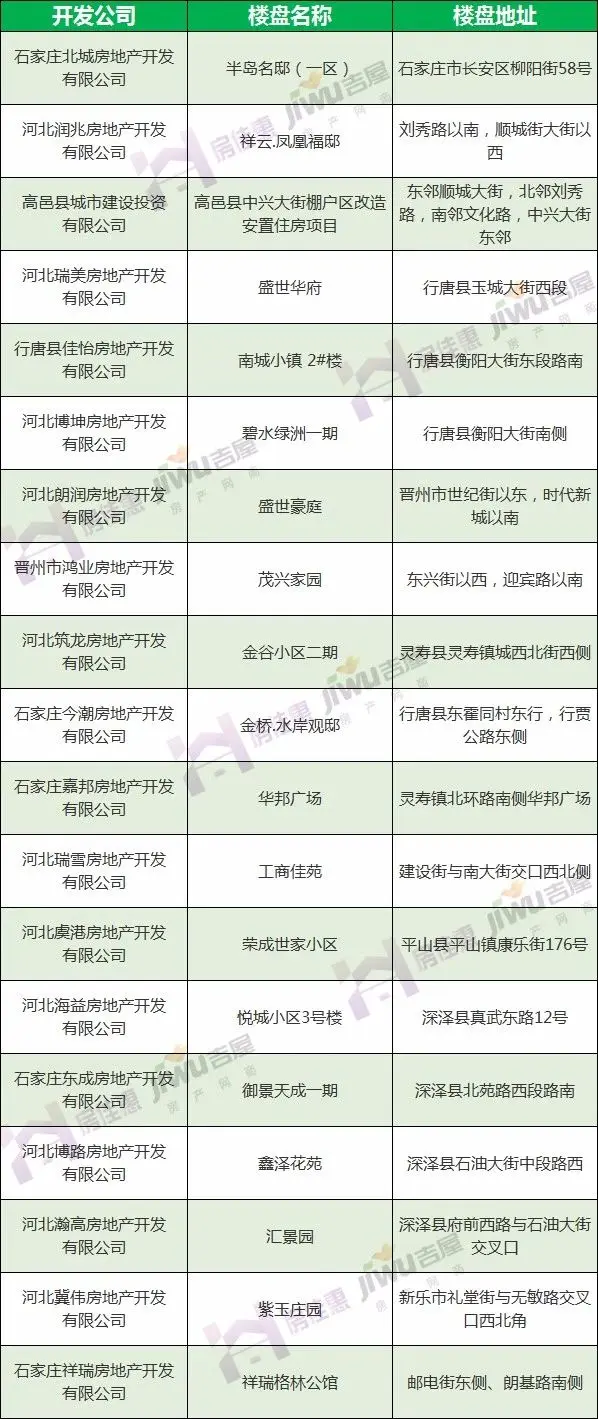 吐血整理！石家庄这152个楼盘可公积金贷款